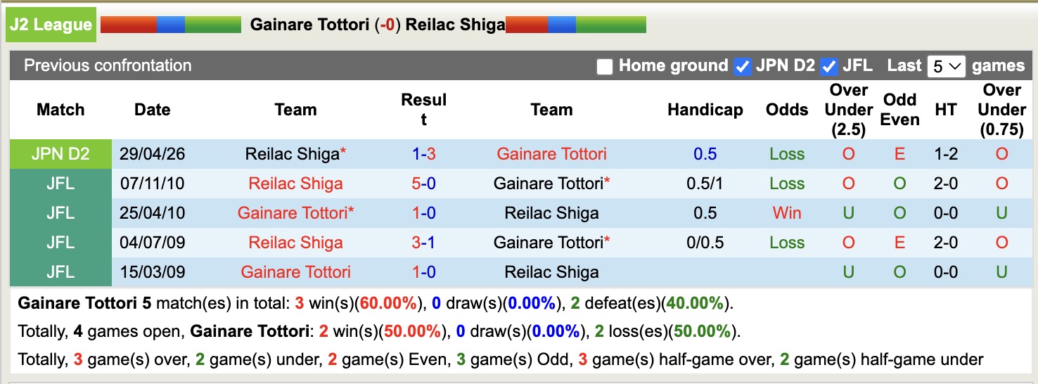 Nhận định, soi kèo Gainare Tottori vs Reilac Shiga, 16h00 ngày 13/5: Thắng tiếp lượt về - Ảnh 3