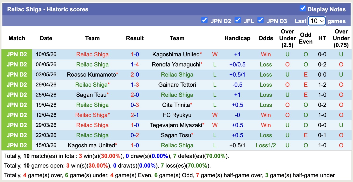 Nhận định, soi kèo Gainare Tottori vs Reilac Shiga, 16h00 ngày 13/5: Thắng tiếp lượt về - Ảnh 4