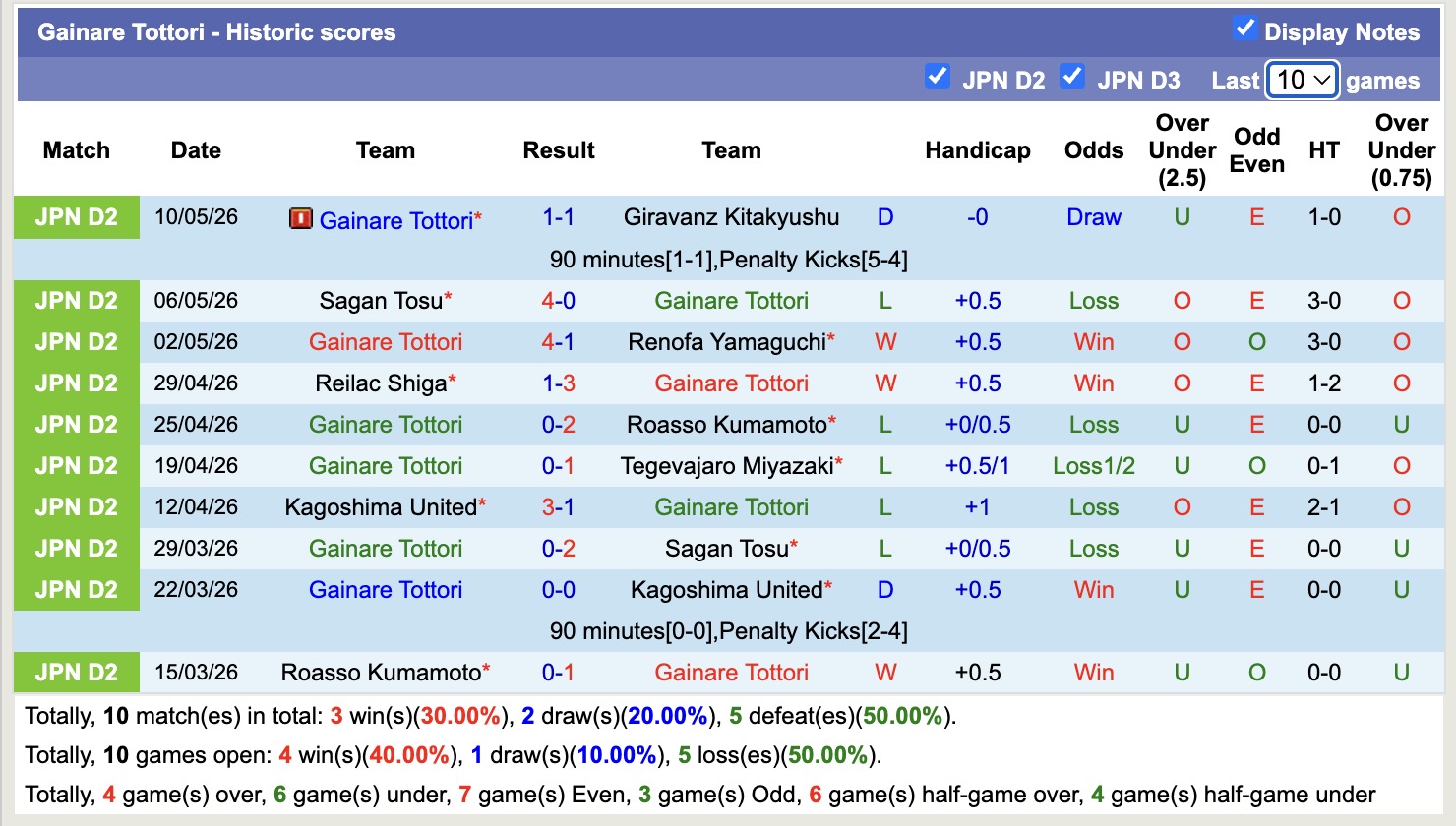 Nhận định, soi kèo Gainare Tottori vs Reilac Shiga, 16h00 ngày 13/5: Thắng tiếp lượt về - Ảnh 5