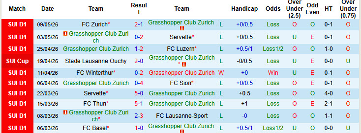 Nhận định, soi kèo Grasshopper vs Winterthur, 01h30 ngày 13/5: Phân chia thứ hạng - Ảnh 2