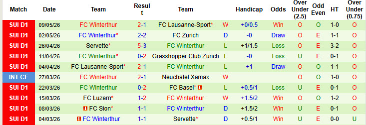 Nhận định, soi kèo Grasshopper vs Winterthur, 01h30 ngày 13/5: Phân chia thứ hạng - Ảnh 3