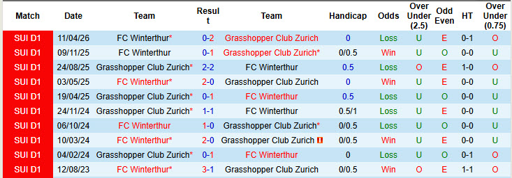 Nhận định, soi kèo Grasshopper vs Winterthur, 01h30 ngày 13/5: Phân chia thứ hạng - Ảnh 4