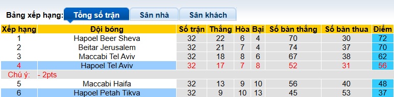 Nhận định, soi kèo Hapoel Tel Aviv vs Hapoel Petah Tikva, 00h00 ngày 13/5: Khách buông xuôi - Ảnh 1