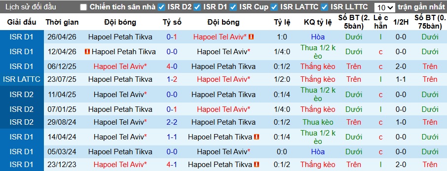 Nhận định, soi kèo Hapoel Tel Aviv vs Hapoel Petah Tikva, 00h00 ngày 13/5: Khách buông xuôi - Ảnh 2