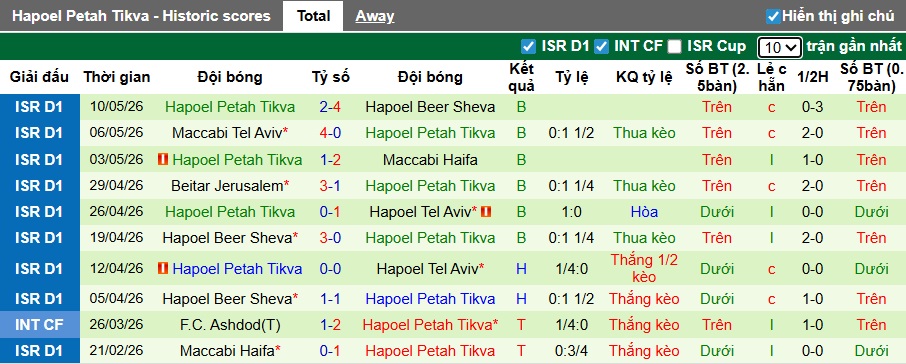 Nhận định, soi kèo Hapoel Tel Aviv vs Hapoel Petah Tikva, 00h00 ngày 13/5: Khách buông xuôi - Ảnh 3