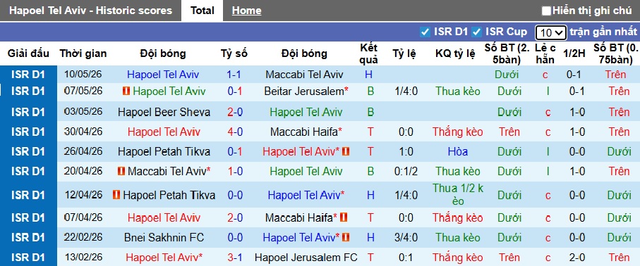 Nhận định, soi kèo Hapoel Tel Aviv vs Hapoel Petah Tikva, 00h00 ngày 13/5: Khách buông xuôi - Ảnh 4