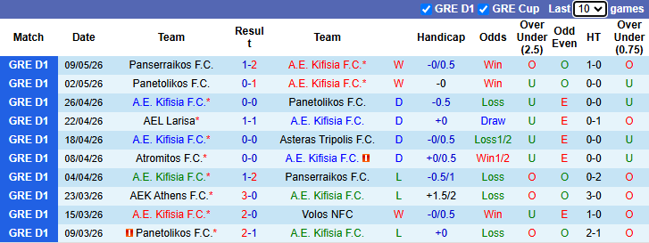 Nhận định, soi kèo Kifisia vs Atromitos, 23h00 ngày 12/5: San bằng khoảng cách - Ảnh 2