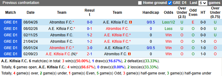 Nhận định, soi kèo Kifisia vs Atromitos, 23h00 ngày 12/5: San bằng khoảng cách - Ảnh 4