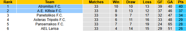 Nhận định, soi kèo Kifisia vs Atromitos, 23h00 ngày 12/5: San bằng khoảng cách - Ảnh 5