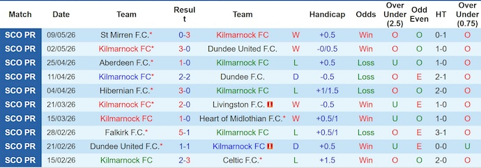Nhận định, soi kèo Kilmarnock vs Dundee, 1h45 ngày 13/5: Điểm tựa sân nhà - Ảnh 1