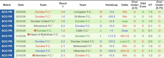 Nhận định, soi kèo Kilmarnock vs Dundee, 1h45 ngày 13/5: Điểm tựa sân nhà - Ảnh 2