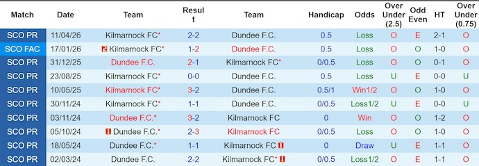 Nhận định, soi kèo Kilmarnock vs Dundee, 1h45 ngày 13/5: Điểm tựa sân nhà - Ảnh 3