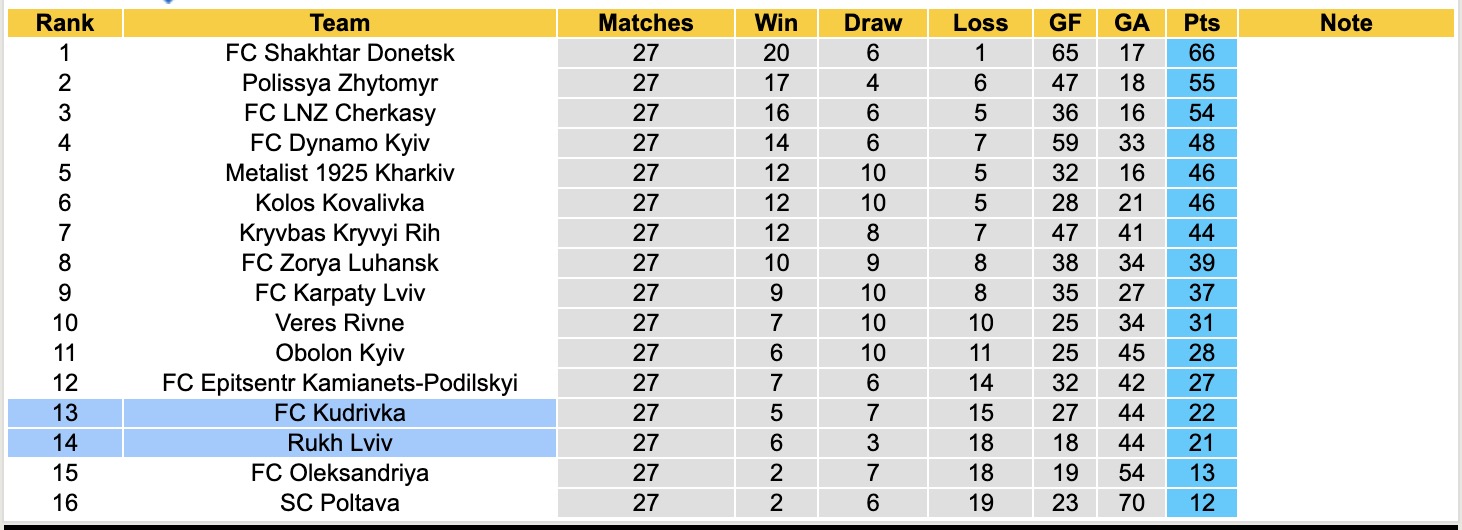 Nhận định, soi kèo Kudrivka vs Rukh Lviv, 17h00 ngày 13/5: Những người khốn khổ - Ảnh 1