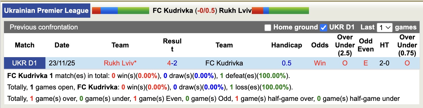Nhận định, soi kèo Kudrivka vs Rukh Lviv, 17h00 ngày 13/5: Những người khốn khổ - Ảnh 2