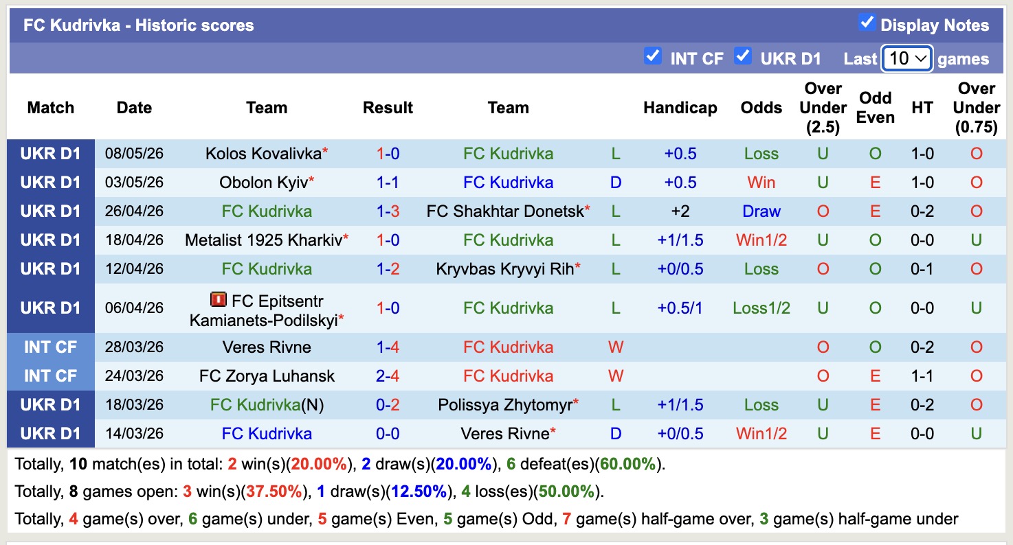 Nhận định, soi kèo Kudrivka vs Rukh Lviv, 17h00 ngày 13/5: Những người khốn khổ - Ảnh 4