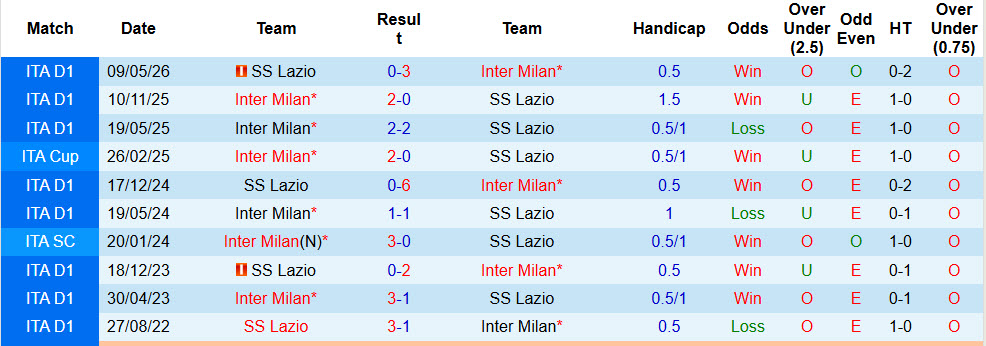 Nhận định, soi kèo Lazio vs Inter Milan, 02h00 ngày 14/5: Hướng tới cúp đúp - Ảnh 5