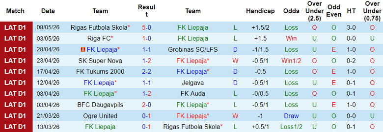 Nhận định soi kèo Liepaja vs Ogre United, 22h00 ngày 12/5: Tìm lại niềm vui - Ảnh 1