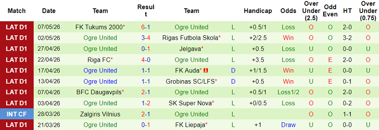 Nhận định soi kèo Liepaja vs Ogre United, 22h00 ngày 12/5: Tìm lại niềm vui - Ảnh 2