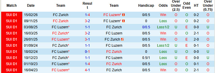 Nhận định, soi kèo Luzern vs Zurich, 01h30 ngày 13/5: Bữa tiệc bàn thắng - Ảnh 4