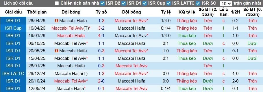 Nhận định, soi kèo Maccabi Tel Aviv vs Maccabi Haifa, 00h30 ngày 13/5: Bệ phóng sân nhà - Ảnh 2