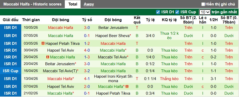 Nhận định, soi kèo Maccabi Tel Aviv vs Maccabi Haifa, 00h30 ngày 13/5: Bệ phóng sân nhà - Ảnh 3