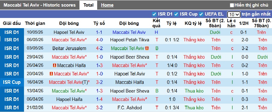 Nhận định, soi kèo Maccabi Tel Aviv vs Maccabi Haifa, 00h30 ngày 13/5: Bệ phóng sân nhà - Ảnh 4