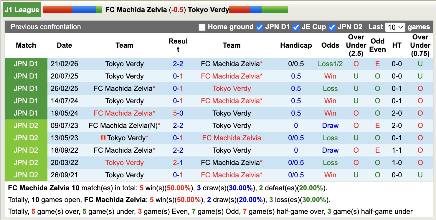 Nhận định, soi kèo Machida Zelvia vs Tokyo Verdy, 17h00 ngày 13/5: Kéo dài niềm vui - Ảnh 3