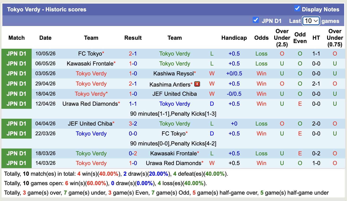 Nhận định, soi kèo Machida Zelvia vs Tokyo Verdy, 17h00 ngày 13/5: Kéo dài niềm vui - Ảnh 4