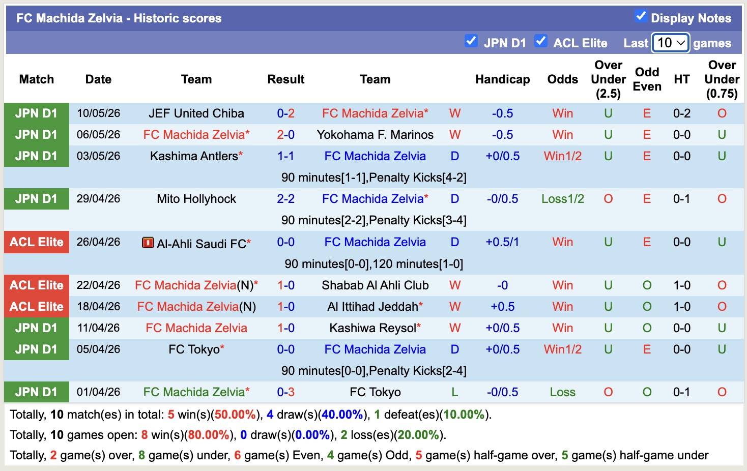 Nhận định, soi kèo Machida Zelvia vs Tokyo Verdy, 17h00 ngày 13/5: Kéo dài niềm vui - Ảnh 5