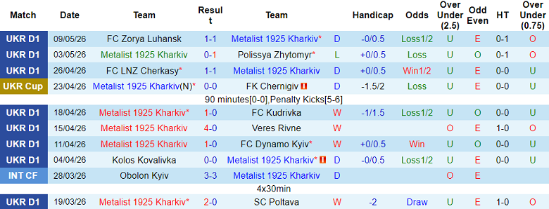 Nhận định soi kèo Metalist 1925 vs Karpaty Lviv, 22h00 ngày 12/5: Lại thắng - Ảnh 1