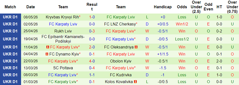 Nhận định soi kèo Metalist 1925 vs Karpaty Lviv, 22h00 ngày 12/5: Lại thắng - Ảnh 2