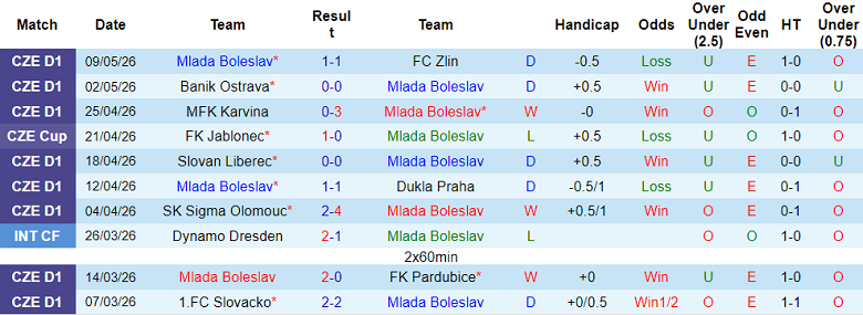 Nhận định soi kèo Mlada Boleslav vs Dukla Praha, 22h30 ngày 12/5: Khó thắng - Ảnh 1