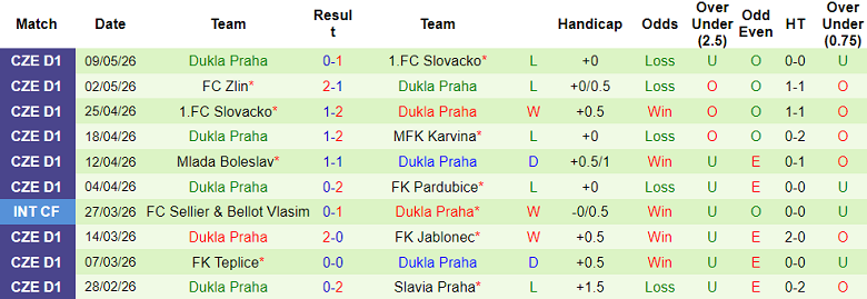 Nhận định soi kèo Mlada Boleslav vs Dukla Praha, 22h30 ngày 12/5: Khó thắng - Ảnh 2