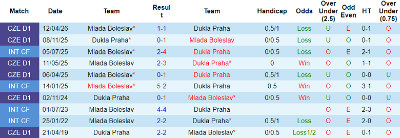 Nhận định soi kèo Mlada Boleslav vs Dukla Praha, 22h30 ngày 12/5: Khó thắng - Ảnh 3