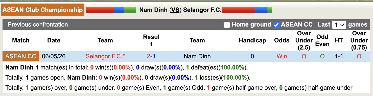 Nhận định, soi kèo Nam Định vs Selangor, 17h30 ngày 13/5: Mệnh lệnh phải thắng - Ảnh 2