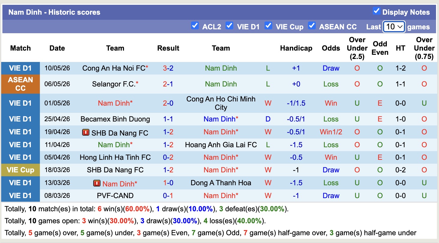 Nhận định, soi kèo Nam Định vs Selangor, 17h30 ngày 13/5: Mệnh lệnh phải thắng - Ảnh 4