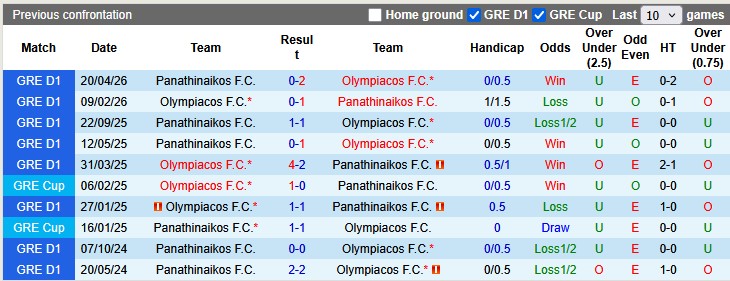 Nhận định, soi kèo Olympiacos vs Panathinaikos, 23h30 ngày 13/5: Bước ngoặt - Ảnh 3
