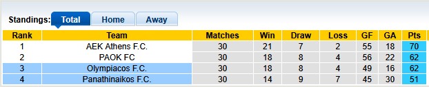 Nhận định, soi kèo Olympiacos vs Panathinaikos, 23h30 ngày 13/5: Bước ngoặt - Ảnh 4
