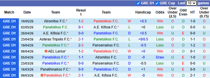 Nhận định, soi kèo Panetolikos vs AEL Larisa, 23h00 ngày 12/5: Khó có bất ngờ - Ảnh 2