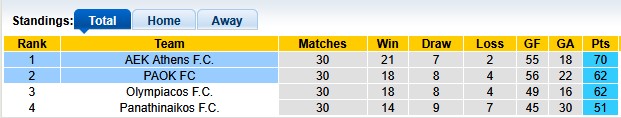 Nhận định, soi kèo PAOK vs AEK Athens, 23h30 ngày 13/5: Tân vương xả hơi - Ảnh 4