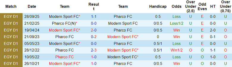Nhận định soi kèo Pharco vs Modern Sport, 21h00 ngày 12/5: Dễ hòa - Ảnh 3