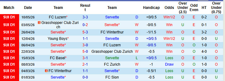 Nhận định, soi kèo Servette vs Lausanne-Sport, 01h30 ngày 13/5: Giữ chắc ngôi đầu - Ảnh 2