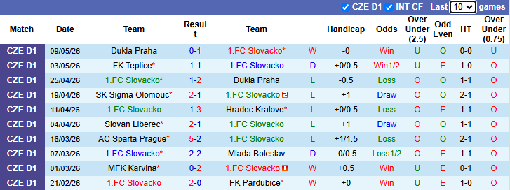 Nhận định, soi kèo Slovacko vs Banik Ostrava, 22h30 ngày 12/5: Hướng về Top 3 - Ảnh 2