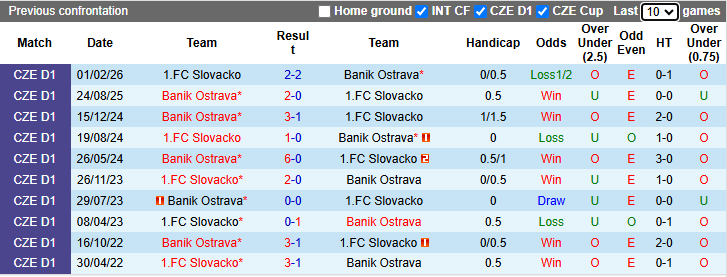 Nhận định, soi kèo Slovacko vs Banik Ostrava, 22h30 ngày 12/5: Hướng về Top 3 - Ảnh 4