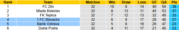 Nhận định, soi kèo Slovacko vs Banik Ostrava, 22h30 ngày 12/5: Hướng về Top 3 - Ảnh 5