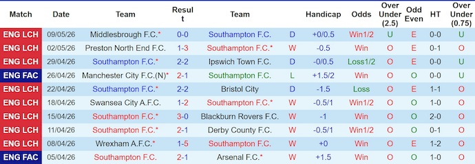 Nhận định, soi kèo Southampton vs Middlesbrough, 2h00 ngày 13/5: Chờ đợi lượt về - Ảnh 1