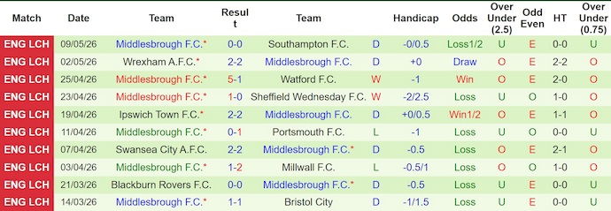Nhận định, soi kèo Southampton vs Middlesbrough, 2h00 ngày 13/5: Chờ đợi lượt về - Ảnh 2