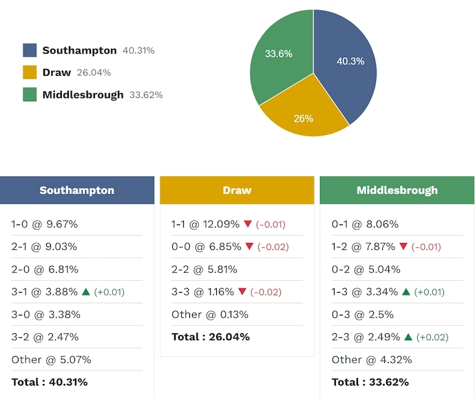 Nhận định, soi kèo Southampton vs Middlesbrough, 2h00 ngày 13/5 - Ảnh 2