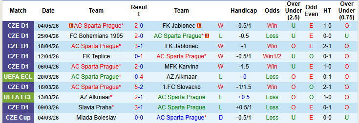 Nhận định, soi kèo Sparta Prague vs Viktoria Plzen, 01h00 ngày 13/5: Khẳng định vị thế - Ảnh 2
