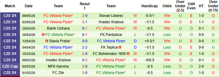 Nhận định, soi kèo Sparta Prague vs Viktoria Plzen, 01h00 ngày 13/5: Khẳng định vị thế - Ảnh 3